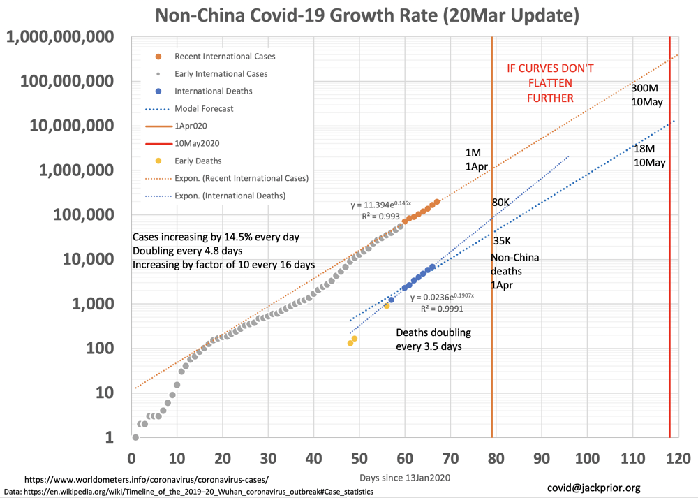 Covid-19 growth rate analysis chart from covid.jackprior.org