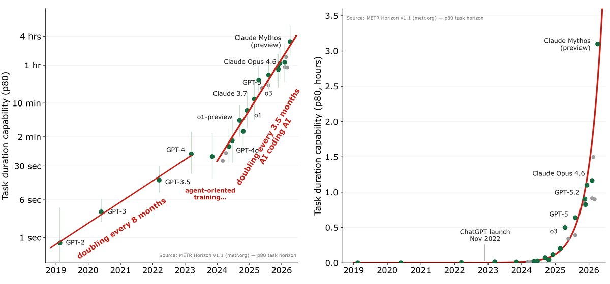 METR task-horizon data on log and linear scales: AI capability doubling every 8 months through early 2023, then every 3.5 months since 2024