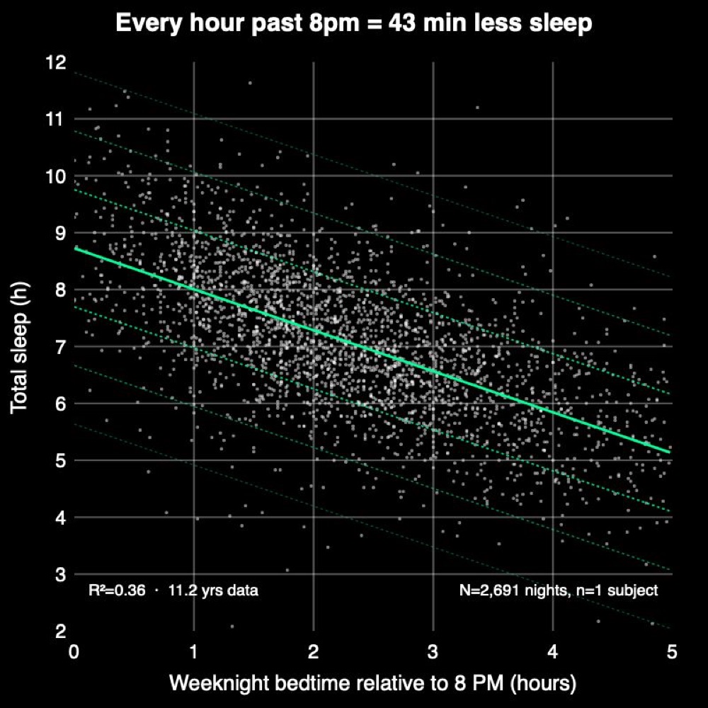 Chart: every hour past 8pm costs 43 minutes of sleep